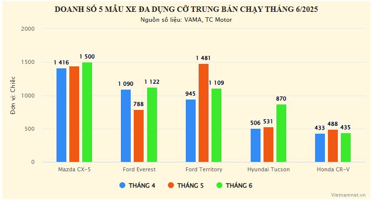 xe-da-dung-ban-chay-nhat-t6
